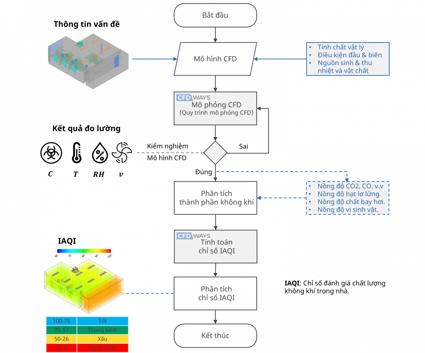 Quy trình kết hợp mô phỏng CFD đánh giá chất lượng không khí