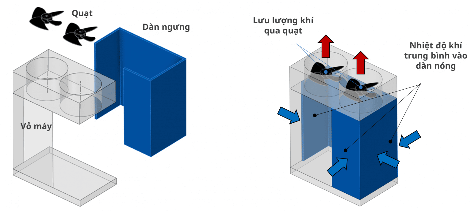 Giải pháp đánh giá Phương án bố trí và lắp đặt Dàn nóng điều hòa