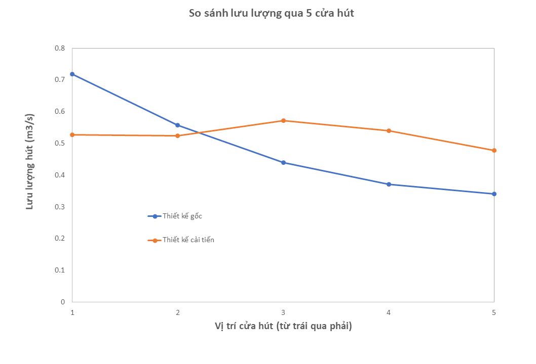 So sánh phân bố lưu lượng khí qua các cửa hút ở thiết kế gốc và thiết kế cải tiến