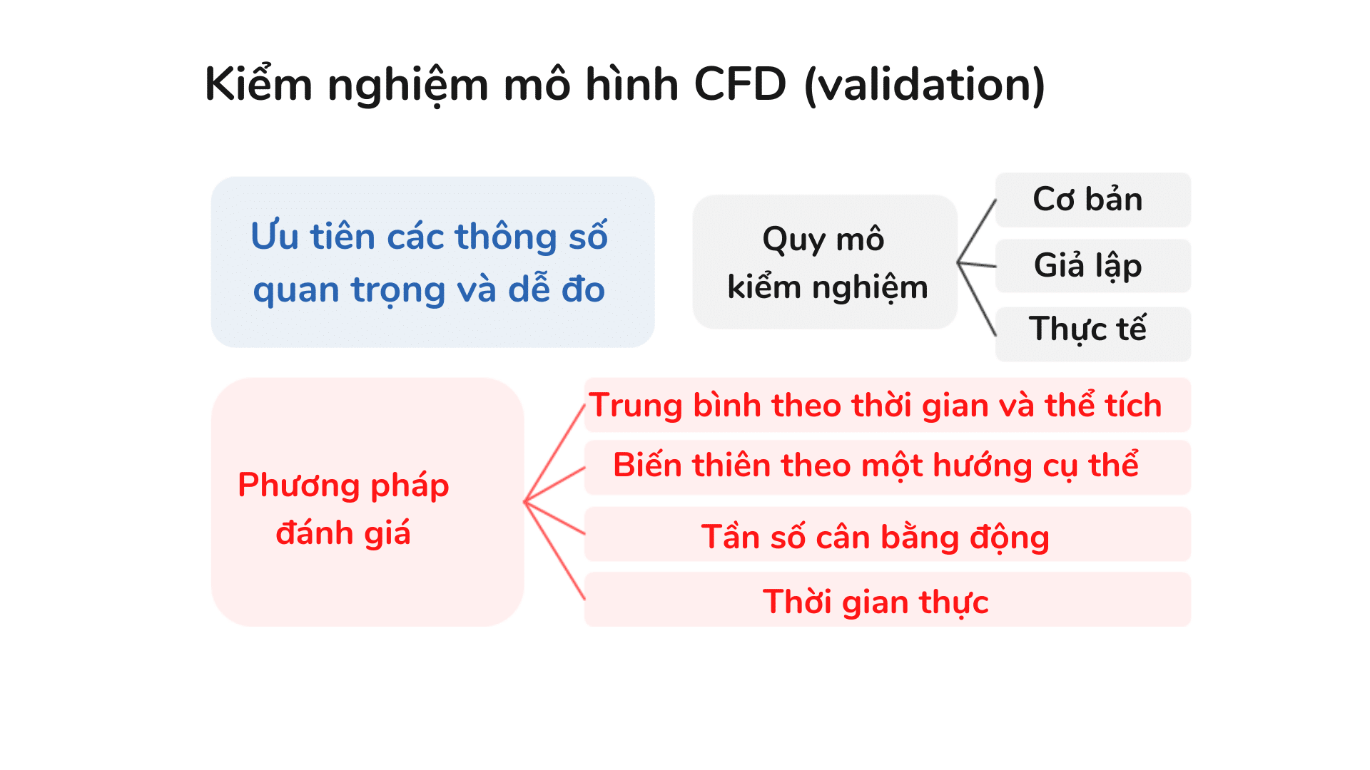 Các yếu tố trong việc kiểm nghiệm mô hình CFD