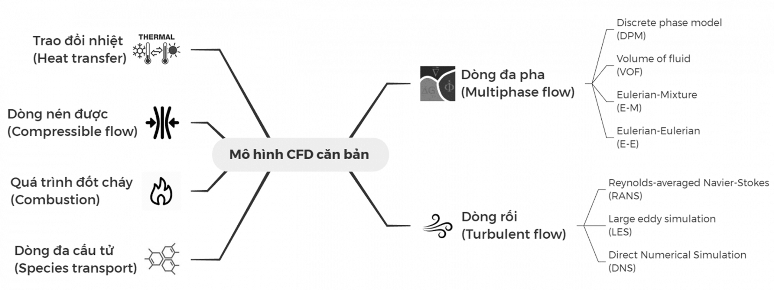Basic CFD models: heat transfer, compressible flow, combustion, species transport, multiphase flow, turbulent flow