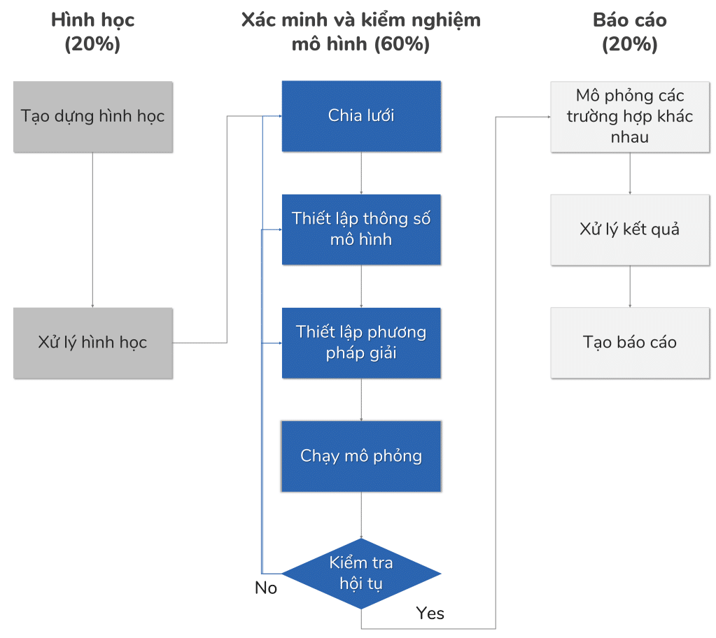 The CFD simulation workflow