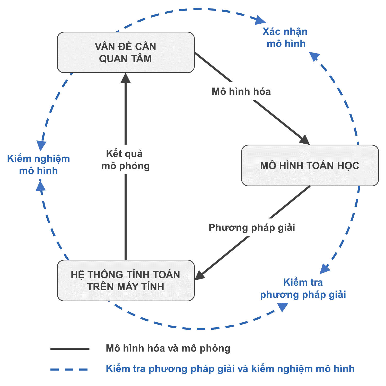 Verification and validation of a CFD model