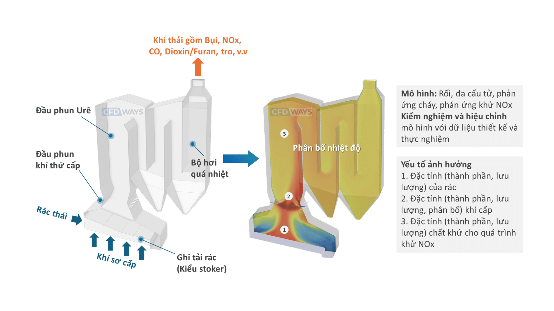 Mô hình CFD lò đốt rác: vị trí đầu phun urê, khí thứ cấp, ghi tải rác và phân bố nhiệt độ