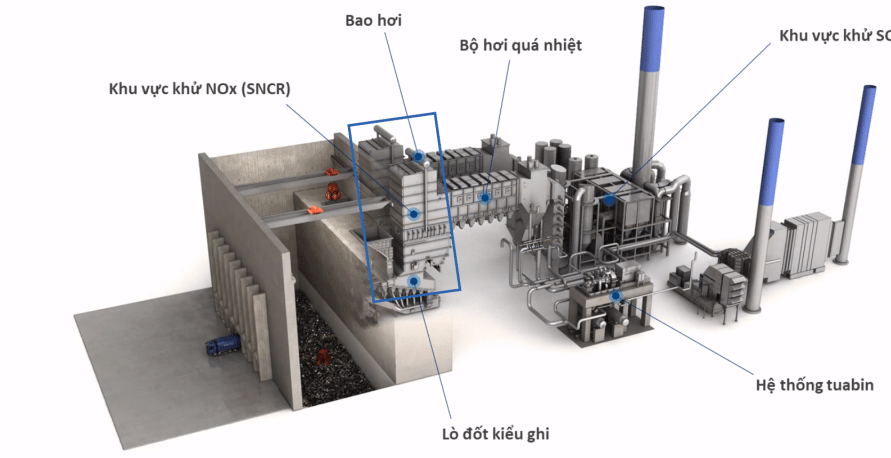 Sơ đồ nhà máy đốt rác phát điện với khu vực khử NOx (SNCR) được khoanh