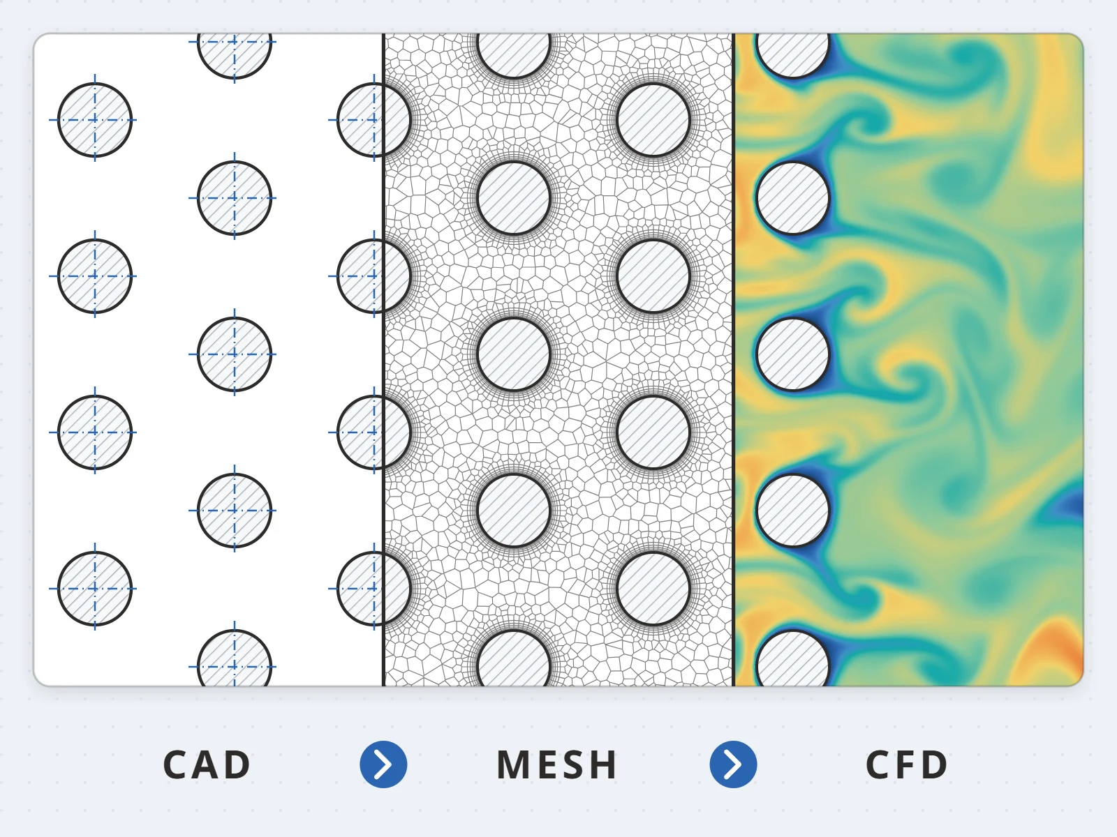 Cùng một cụm ống qua ba bước: hình học CAD, lưới tính, kết quả CFD