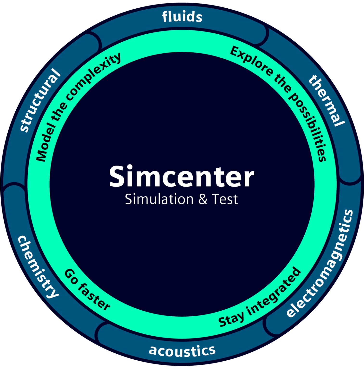 Vòng tròn Simcenter: fluids, thermal, structural, chemistry, acoustics, electromagnetics quanh lõi Simcenter Simulation & Test