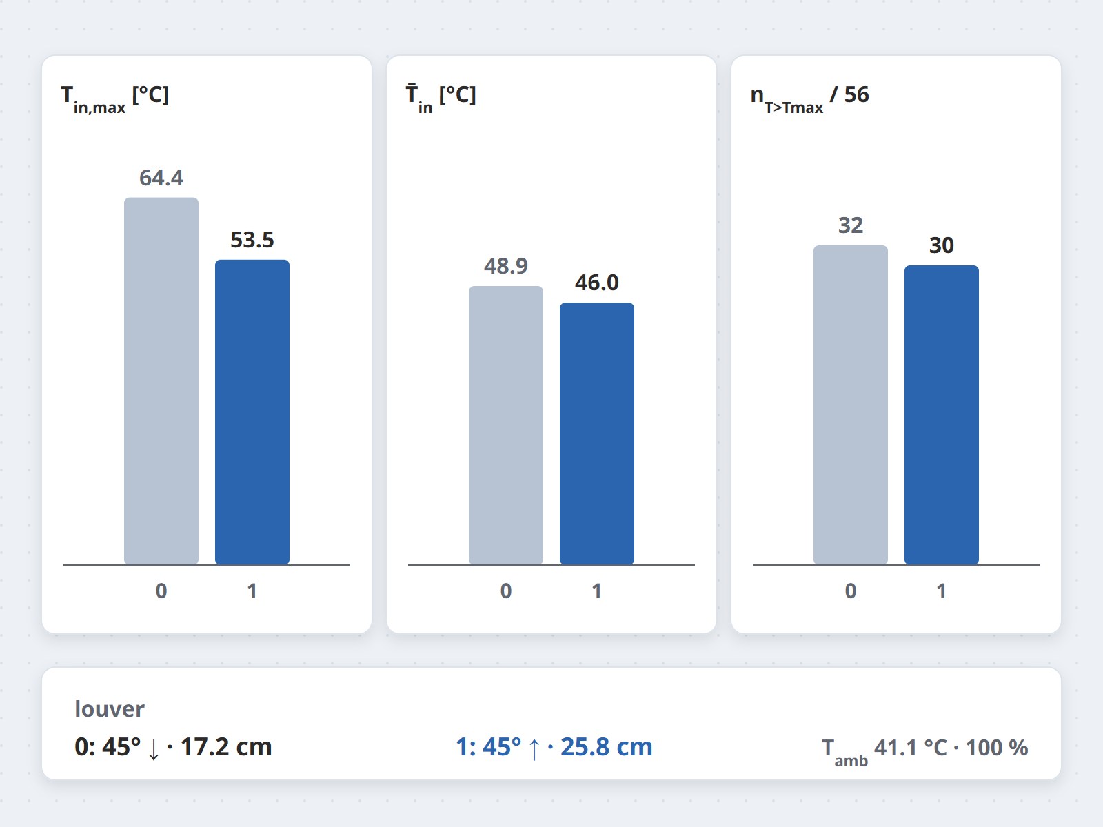 Thiết kế gốc so với phương án 1: nhiệt độ khí hút cao nhất 64,4 → 53,5 °C, trung bình 48,9 → 46,0 °C, số máy vượt ngưỡng 32 → 30