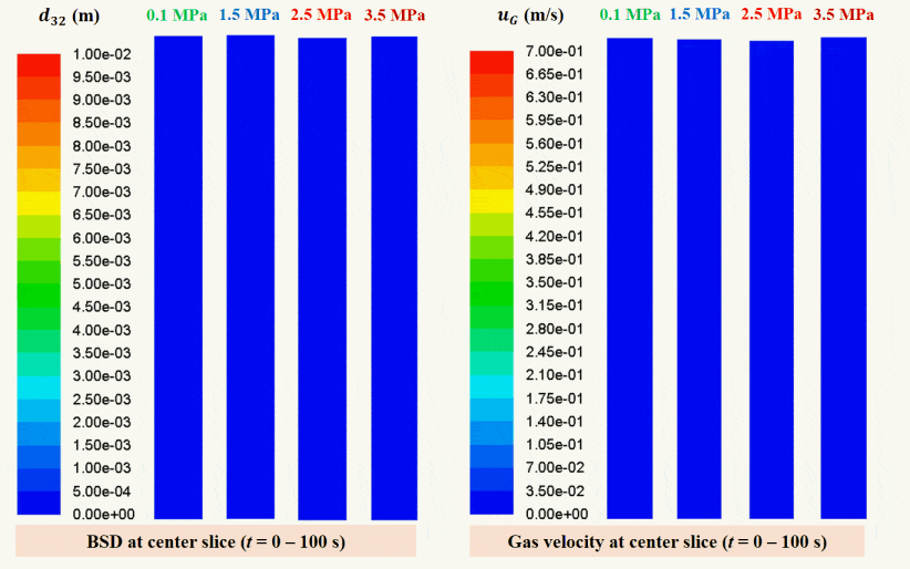 Time evolution profile of Sauter Mean Diameter & Gas Velocity