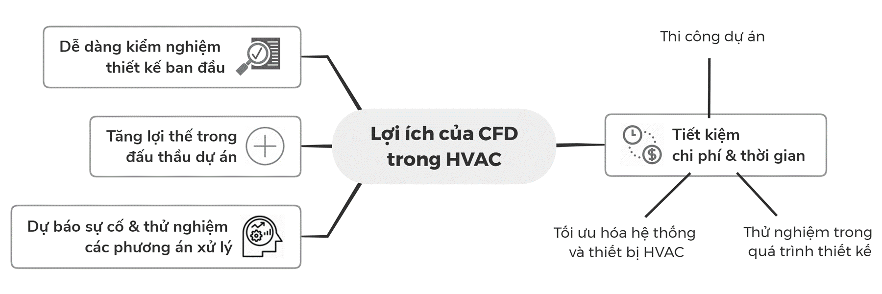 Lợi ích mô phỏng CFD - HVAC