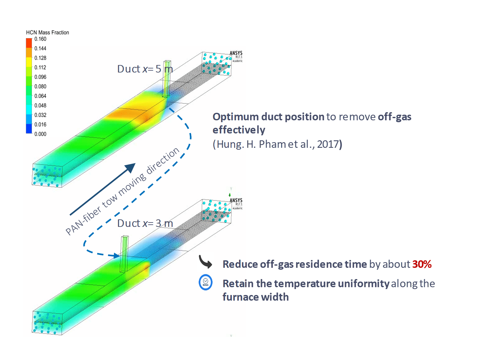 Gas distribution comparison